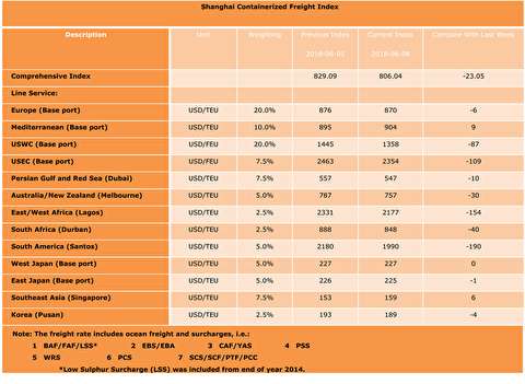 شاخص قیمت حمل کانتینر از شانگهای به بنادر مختلف دنیا