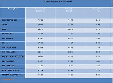 شاخص نرخ حمل کانتینر از چین به بنادر مختلف