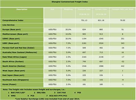 شاخص قیمت حمل کانتینر از شانگهای به بنادر مختلف دنیا
