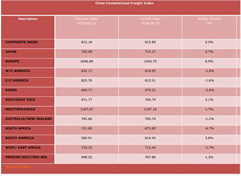 شاخص نرخ حمل کانتینر از چین به بنادر مختلف