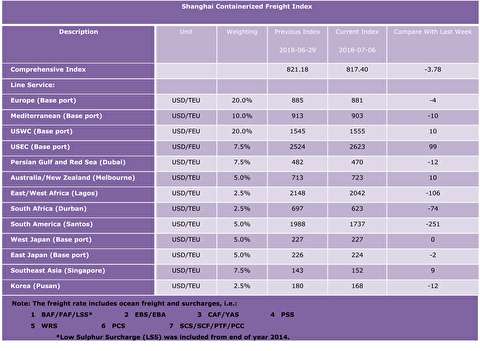 شاخص قیمت حمل کانتینر از شانگهای به بنادر مختلف دنیا