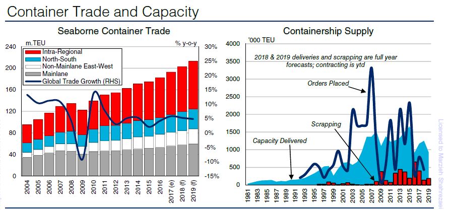 تجارت دریابرد 5.3 درصد رشد خواهد کرد//