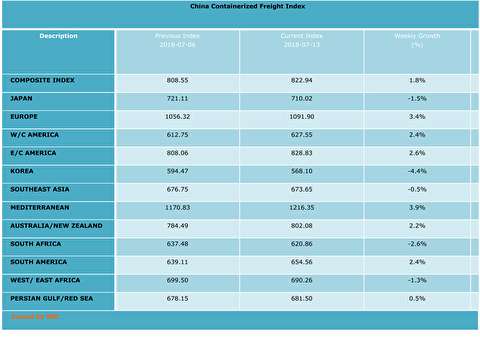 شاخص نرخ حمل کانتینر از چین به بنادر مختلف