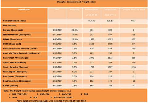 شاخص قیمت حمل کانتینر از شانگهای به بنادر مختلف دنیا
