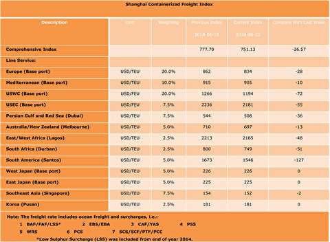شاخص قیمت حمل کانتینر از شانگهای به بنادر مختلف دنیا
