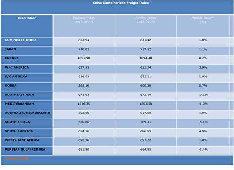 شاخص نرخ حمل کانتینر از چین به بنادر مختلف