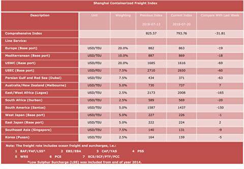 شاخص قیمت حمل کانتینر از شانگهای به بنادر مختلف دنیا