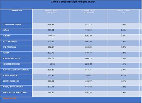 شاخص نرخ حمل کانتینر از چین به بنادر مختلف
