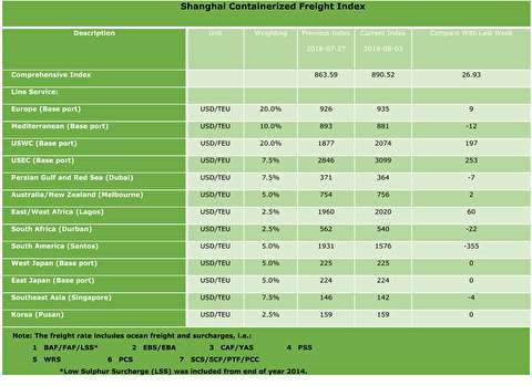 شاخص قیمت حمل کانتینر از شانگهای به بنادر مختلف دنیا