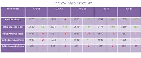 شاخص های بالتیک کشتيهای فله خشك و تانکر (3 اوت 2018)