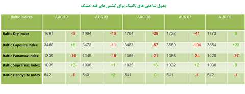 شاخص های بالتیک کشتيهای فله خشك و تانکر(10 اوت)