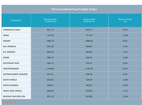 شاخص نرخ حمل کانتینر از چین به بنادر مختلف