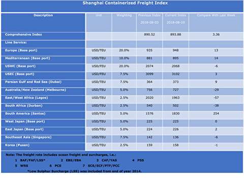 شاخص قیمت حمل کانتینر از شانگهای به بنادر مختلف دنیا