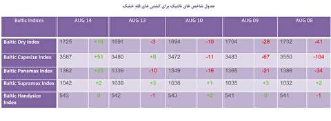 شاخص های بالتیک کشتيهای فله خشك و تانکر(14 اوت)