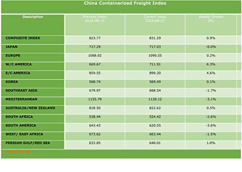 شاخص نرخ حمل کانتینر از چین به بنادر مختلف