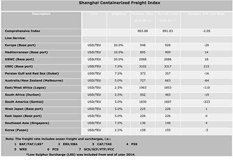 شاخص قیمت حمل کانتینر از شانگهای به بنادر مختلف دنیا