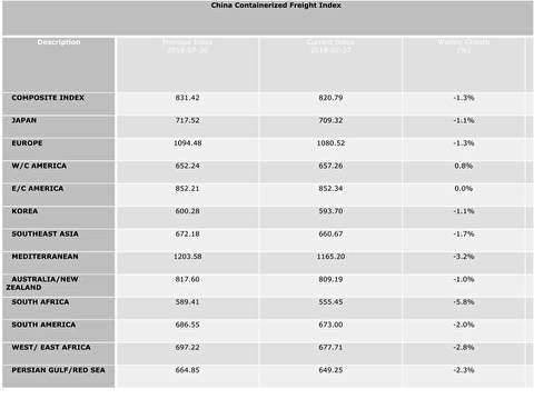 شاخص نرخ حمل کانتینر از چین به بنادر مختلف