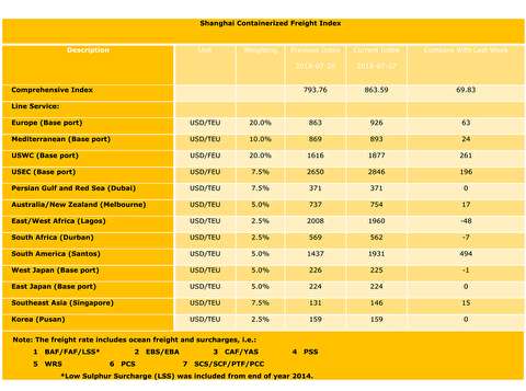 شاخص قیمت حمل کانتینر از شانگهای به بنادر مختلف دنیا