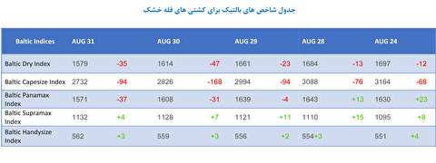 شاخص های بالتیک کشتيهای فله خشك و تانکر(31 اوت)