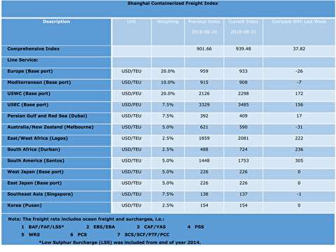 شاخص قیمت حمل کانتینر از شانگهای به بنادر مختلف دنیا