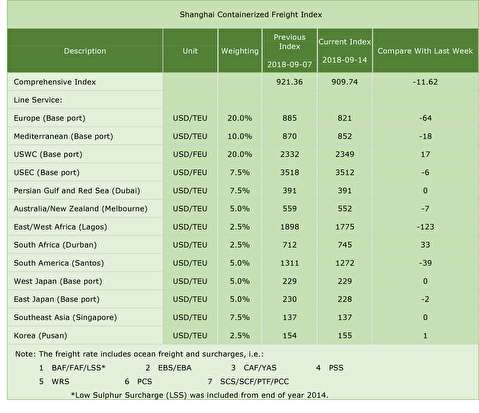 شاخص قیمت حمل کانتینر از شانگهای به بنادر مختلف دنیا