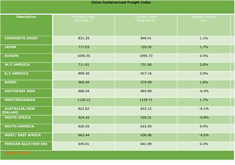 شاخص نرخ حمل کانتینر از چین به بنادر مختلف