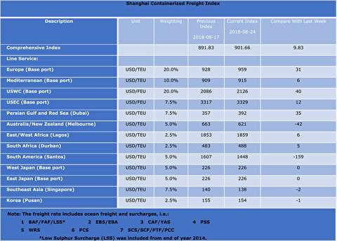 شاخص قیمت حمل کانتینر از شانگهای به بنادر مختلف دنیا