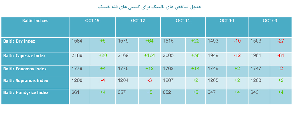 شاخص های بالتیک کشتيهای فله خشك و تانکر(15 اکتبر)