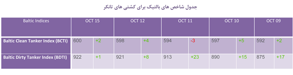 شاخص های بالتیک کشتيهای فله خشك و تانکر(15 اکتبر)