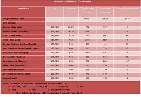 شاخص قیمت حمل کانتینر از شانگهای به بنادر مختلف دنیا
