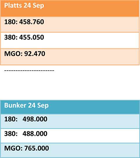 نرخ سوخت دریایی در خلیج فارس 24 , 25 سپتامبر 2018