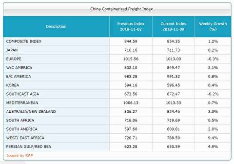 شاخص نرخ حمل کانتینر از چین به بنادر مختلف