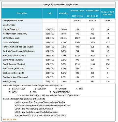 شاخص قیمت حمل کانتینر از شانگهای به بنادر مختلف دنیا