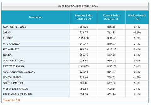 شاخص نرخ حمل کانتینر از چین به بنادر مختلف