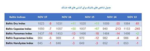 شاخص های بالتیک کشتيهای فله خشك و تانکر (19 نوامبر)