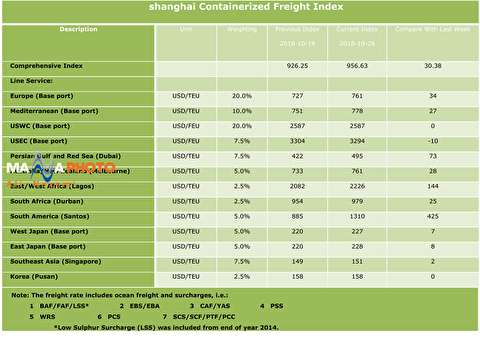 شاخص قیمت حمل کانتینر از شانگهای به بنادر مختلف دنیا