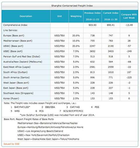 شاخص قیمت حمل کانتینر از شانگهای به بنادر مختلف دنیا