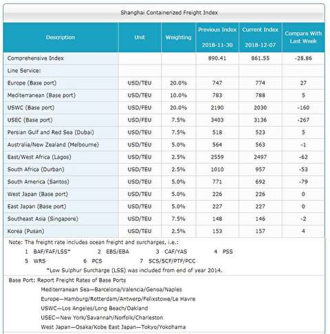 شاخص قیمت حمل کانتینر از شانگهای به بنادر مختلف دنیا