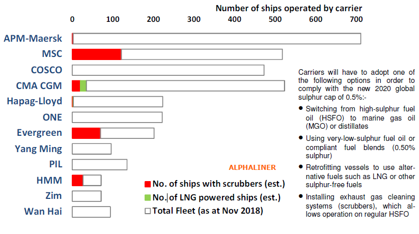تکاپوی کشتیرانی در راستای قانون 2020 میلادی