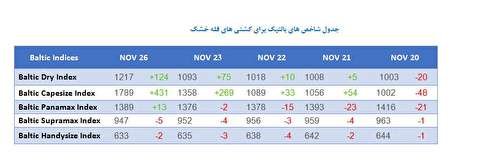 شاخص های بالتیک کشتيهای فله خشك و تانکر (26 نوامبر)