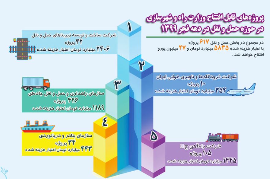 اینفوگرافیک|پروژه‌های قابل افتتاح وزارت راه و شهرسازی در حوزه حمل و نقل