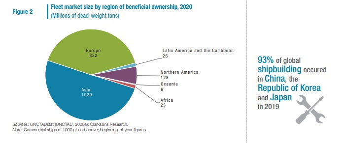 قاره آسیا رتبه اول صنایع دریایی جهان