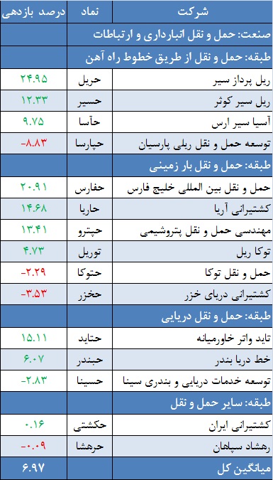 مقاومت یک میلیون واحدی شاخص کل بورس