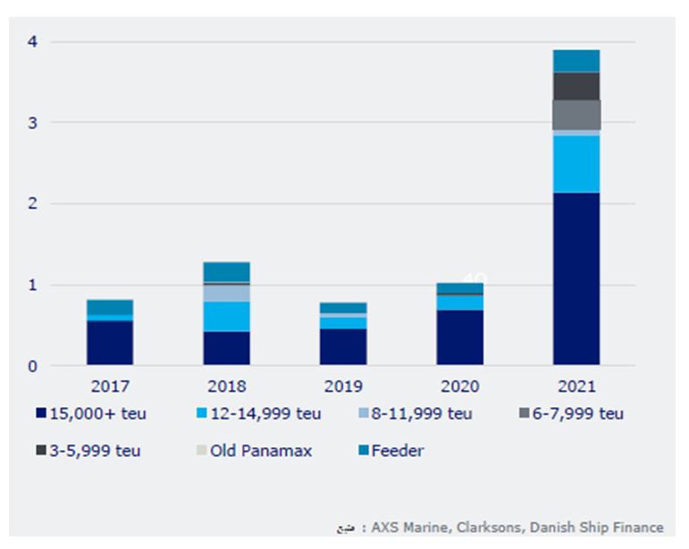 نگاهی به وضعیت کنونی و دورنمای بازار کشتیرانی کانتینربر در انتهای سال ۲۰۲۱ میلادی