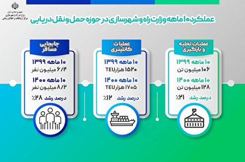 اینفوگرافیک| عملکرد ۱۰ماهه وزارت راه و شهرسازی در حوزه حمل و نقل دریایی
