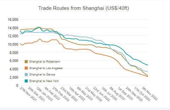 نرخ حمل کانتینر در خطوط چین، اروپا و آمریکا باز هم نزولی شد
