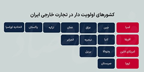 کشور‌های برگزیده در تجارت خارجی ایران