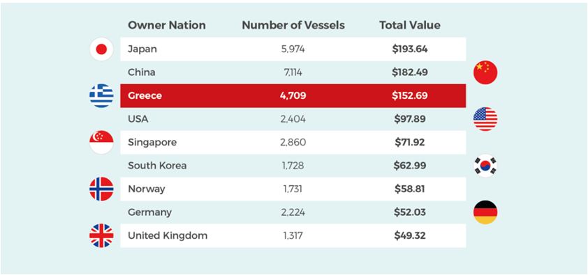 ۹ کشور برتر دارنده کشتی‌های تجاری جهان با بالاترین ارزش مالی معرفی شد