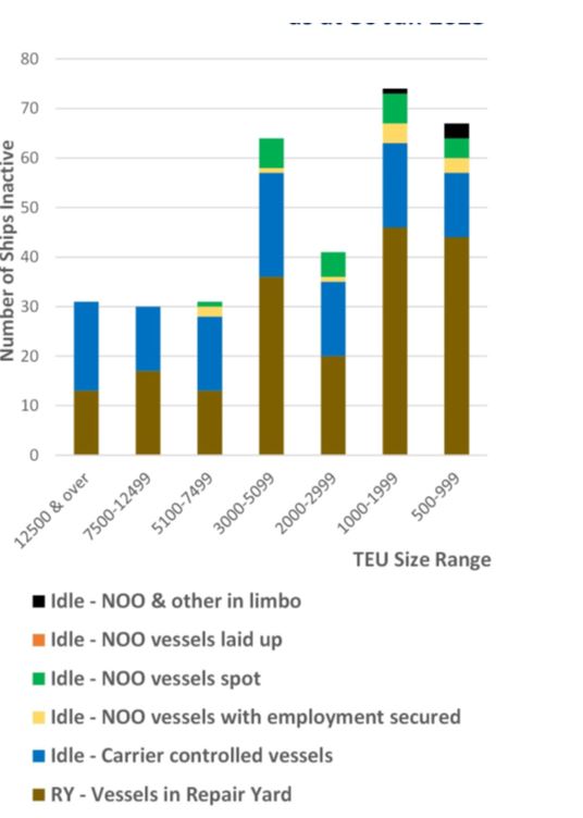 افزایش تعداد کشتی‌های غیر فعال ناوگان کانتینری جهان در ژانویه ۲۰۲۳