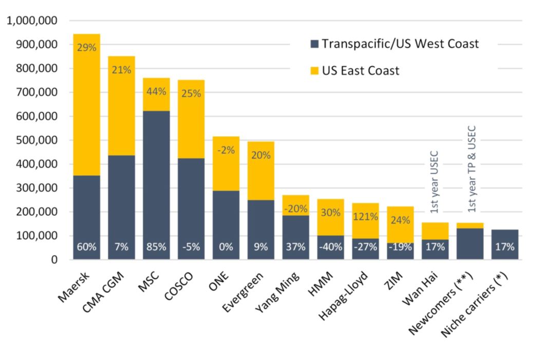 افزایش تجارت دریایی بین آسیا و آمریکا توسط شرکت‌‌های کانتینری غیر ائتلافی